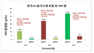 6 LPM 조건에서 인가전류에 따른 TRO 농도 (분리효율, 전류효율)