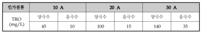 HOCl generator를 통해 배출된 sampling 수 TRO 농도