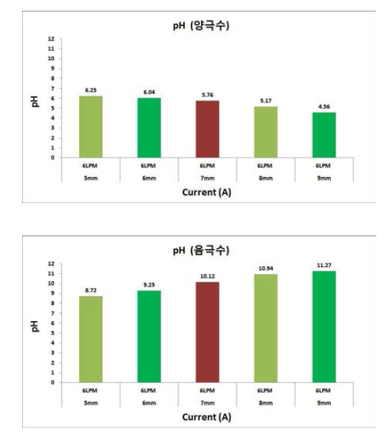 전극 간 간격에 대한 sampling 수 pH 분석값 a) 양극수 측정값 b) 음극수 측정값