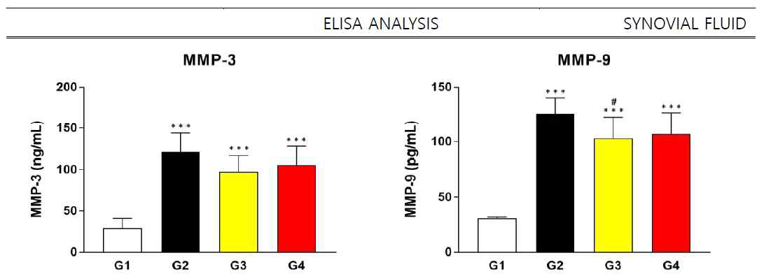 ELISA 시험 결과 (MMP-9 분석, 일부)