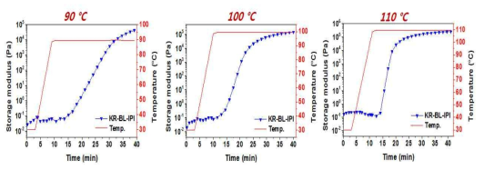 온도에 따른 고반응성 블록이소시아네이트(KR-BL-IPI) 및 폴리에스터 폴리올의 경화 거동