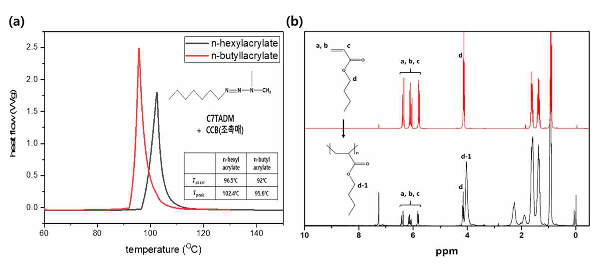 (a) 열 잠재성 개시제의 DSC 평가 및 (b) 가교 전환율 NMR 평가 데이터