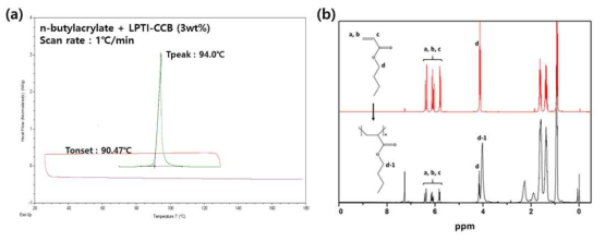 (a) 열 잠재성 개시제의 DSC 평가 및 (b) 가교 전환율 NMR 평가 데이터