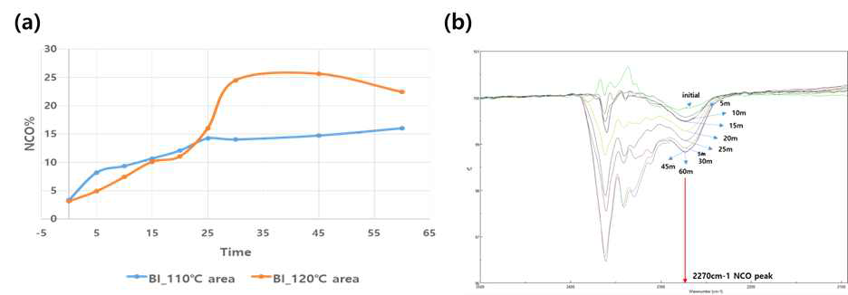 블록이소시아네이트의 NCO 해리도 IR 분석, (a) 온도에 따른 NCO 해리도 그래프 (110℃, 120℃) (b) 시간에 따른 NCO 해리도