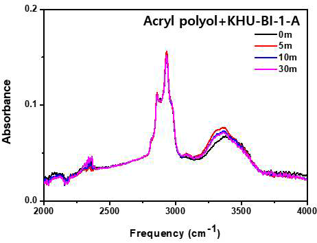 IR을 통한 아크릴 폴리올과 블록이소시아네이트를 사용하여 OH, NH peak 분석 (100℃)