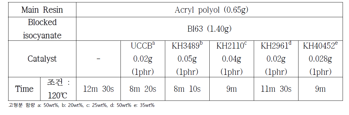 catalyst에 따른 polymerization time (120℃, 10,000cps)