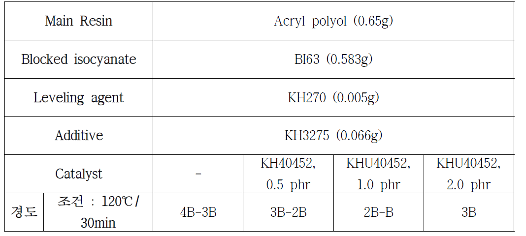 catalyst 40452의 함량에 따른 경도 측정