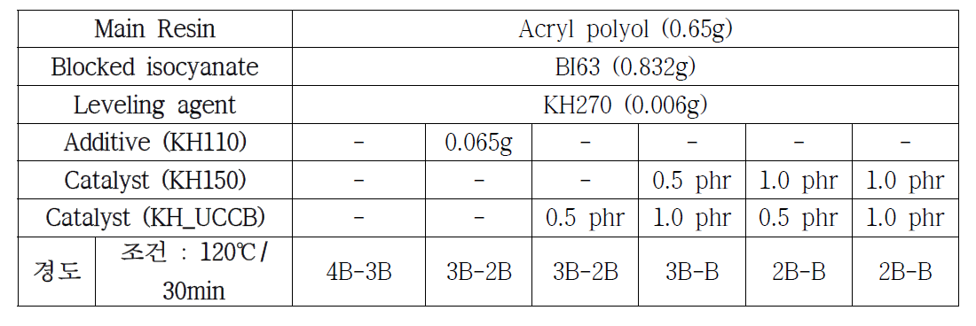 복합 catalyst (KH150, KH_UCCB)의 함량 조절에 따른 경도 비교