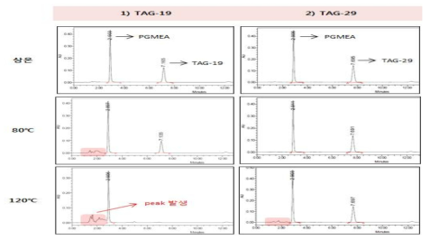 저온경화형 TAG의 온도별 반응율 테스트 (HPLC 분석)