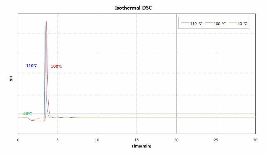저온 경화가 가능한 클리어코트의 경화온도에 따른 경화거동(DSC) 그래프