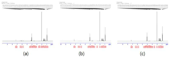 클리어코트 경화 전 후의 NMR data(a: 경화 전, b: 90℃/30min 경화 후, c: 100℃/30min 경화 후)