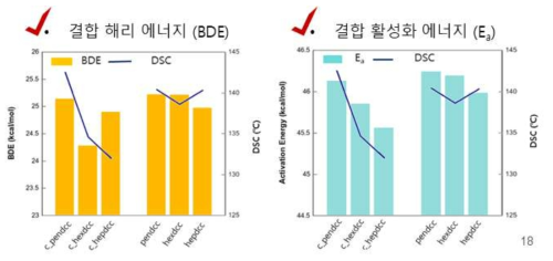 실험 후보군의 결합 해리 에너지 및 활성화 에너지와 실제 실험에서 얻어진 DSC 온도 비교 결과 서로 경향이 일치함을 확인함