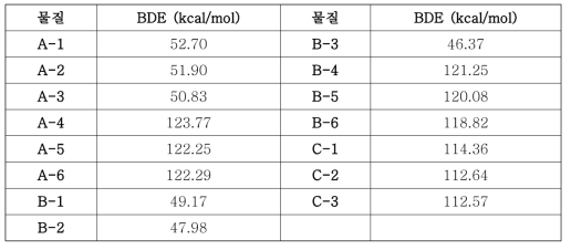 유기 금속 촉매 물질 A1-6, B1-6, C1-3 에 대한 결합 해리 에너지 계산 결과