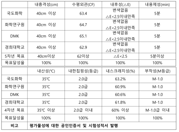 평가배합을 통한 각 기관별 개발소재의 도막물성 최종평가 결과 (LAB)