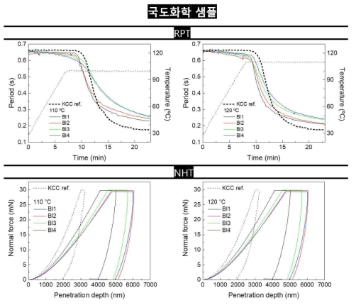 5차년도 국도화학(KUKDO) 개발 소재의 경화 물성 분석