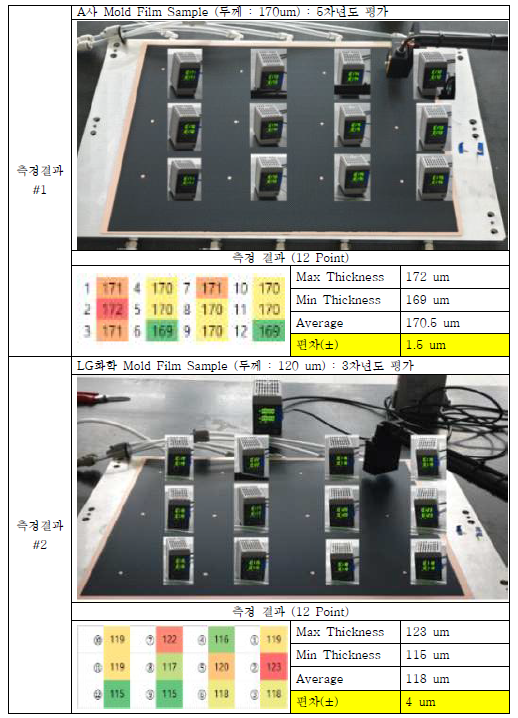 Encapsulation 두께 & Encapsulation 균일도 측정결과