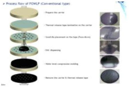 Fan-out WLP 제조공정도