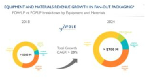 Fan-out PLP Market Forecast