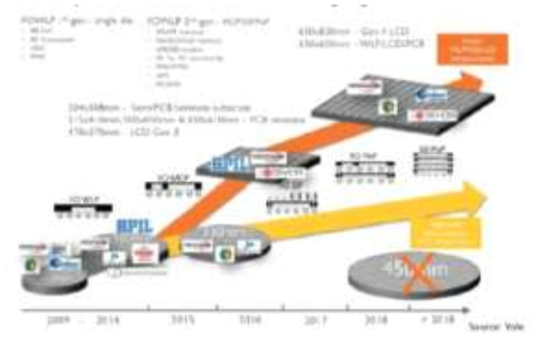 Fan-Out PLP Road Map