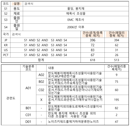 검색식 및 분류