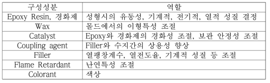 일반적 EMC의 구성성분