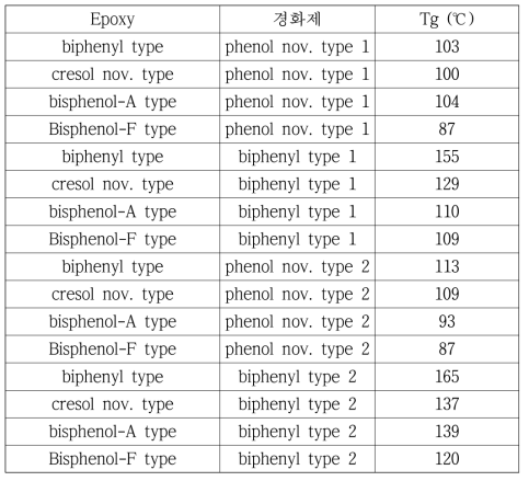 Epoxy-경화제 종류별 물성 비교