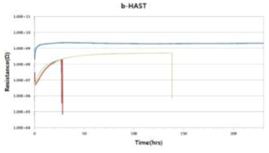 pigment 종류별 b-HAST 평가 결과