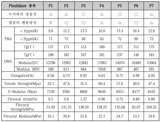 Fluxibilizer 적용에 따른 물성