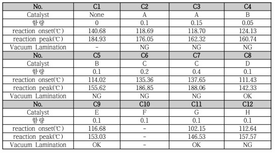 촉매의 종류/양에 따른 Reaction