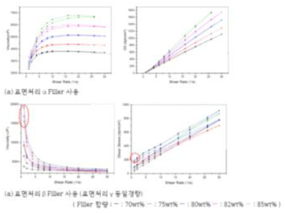 수지 조성물의 Filler 표면처리/ 함량별 Shear rate에 따른 점도 및 Shear Stress