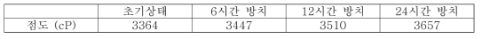 코팅 바니시의 저장 안정성 확인 결과