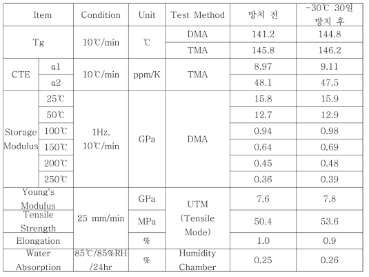 필름의 저장 안정성 확인 결과