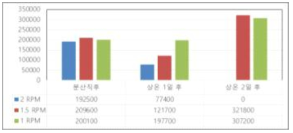 협력사 분산장비 분산 바니시 점도 평가 결과