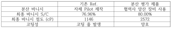 협력사 분산 바니시 사용 평가 결과