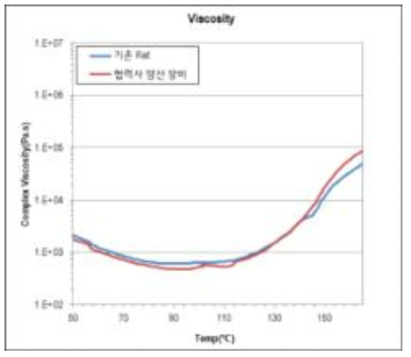 용융점도 평가 결과