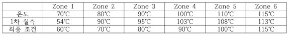 1차 평가 Oven 온도 기준 조건