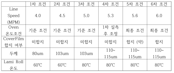 코팅 1차 평가 결과