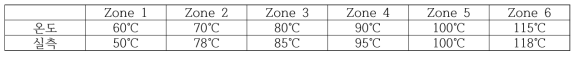 2차 평가 Oven 온도 기준 조건