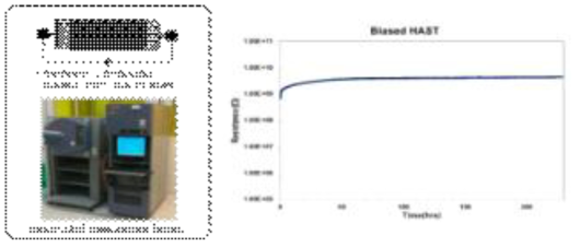 Biased HAST 측정법 및 측정 결과