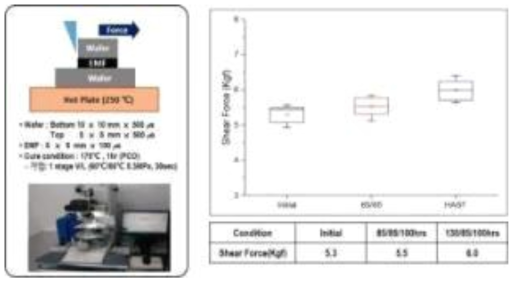 접착 신뢰성 평가 방법 및 결과