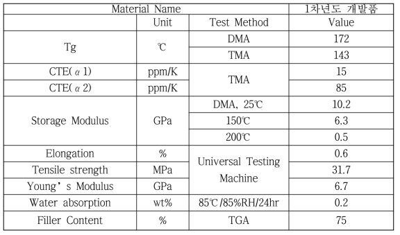 제조된 필름의 물성 (1차년도)