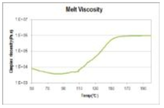 제조된 샘플의 용융점도