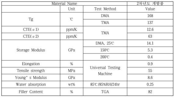 제조된 필름의 물성 (2차년도)