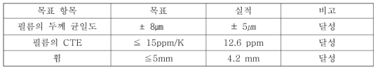 2차년도 정량적 목표 및 실적