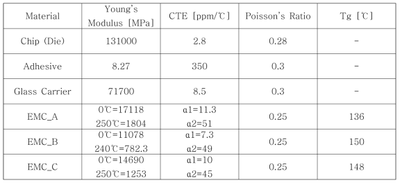 Material Properties