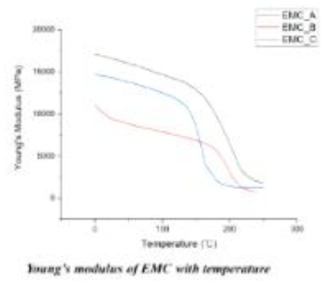 온도에 따른 EMC의 Young’s Modulus