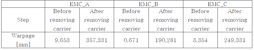 서로 다른 EMC film type을 사용한 패널의 휨량