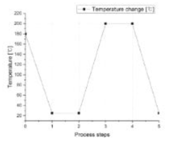 Temperature history