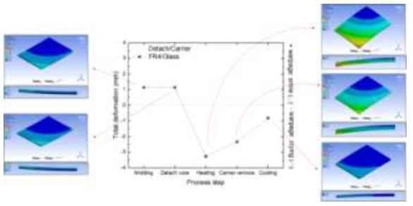 FR4/Glass 조합의 패널 휨 전산 모사