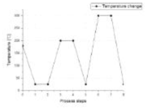 Temperature change during process step